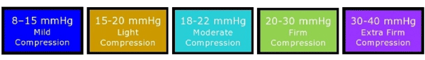 What are the different Levels of Compression when Choosing Compression Stockings?
