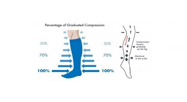 graduated compression levels when wear compression legwear